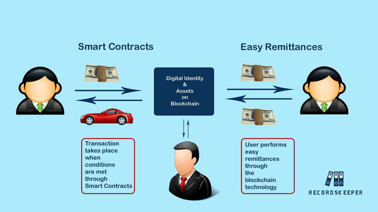 Use Cases of Blockchain